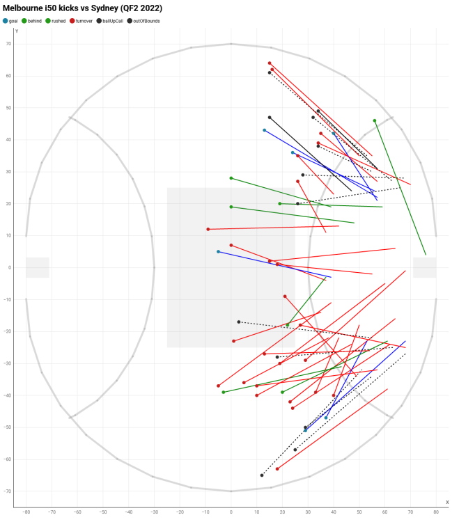 Screenshot 2022-09-08 at 14-31-37 Melbourne i50 kicks vs Sydney (QF2 2022) Created with Datawrapper.png