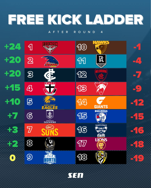 2024 Free Kick Differential Melbourne Demons Demonland