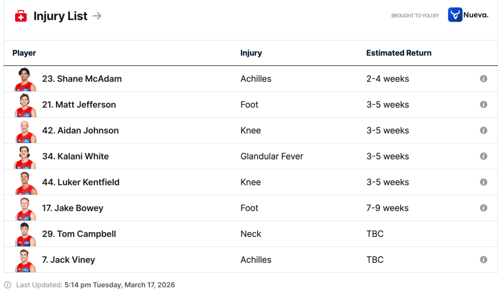 Screenshot 2026-03-17 at 17-44-40 Injury Update Dees closing in on availability.png
